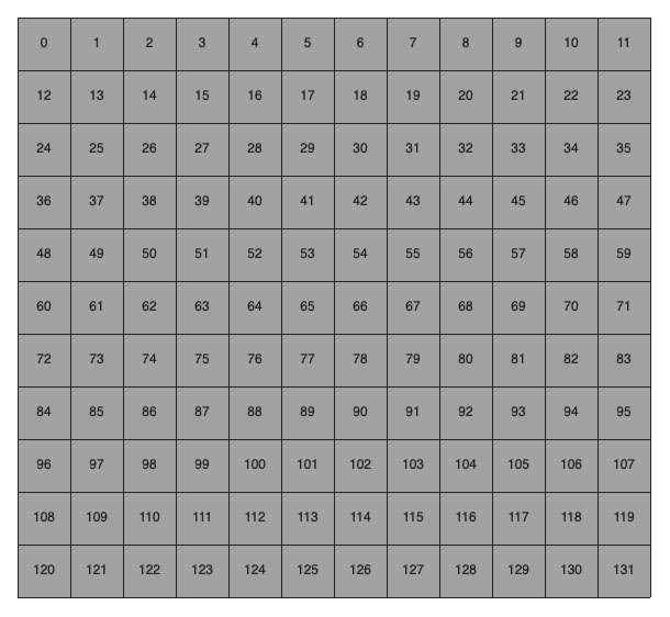 Figure showing a 11x10 grid, where each area is marked with increasing numbers, starting from 0 on the top-left side