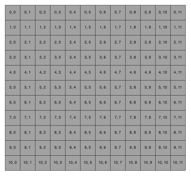 Figure showing a 11x10 grid, where each area is marked with its integer coordinates, where the y axis is pointing downwards