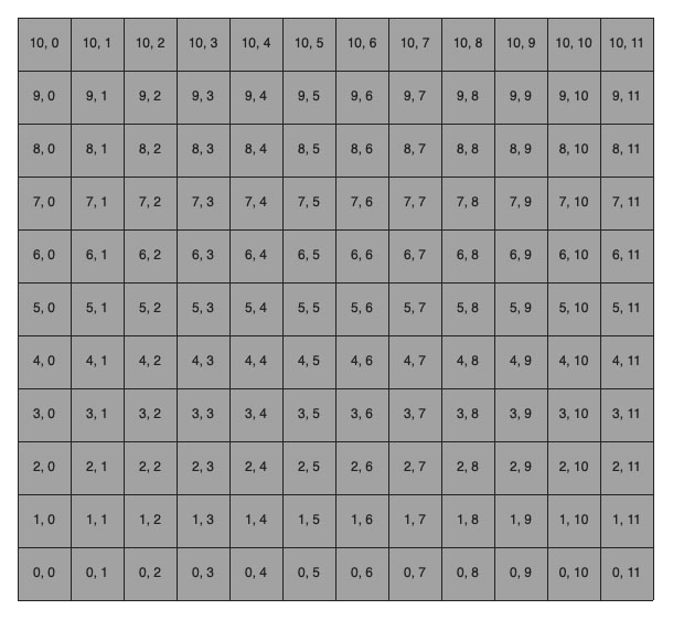 Figure showing a 11x10 grid, where each area is marked with its integer coordinates